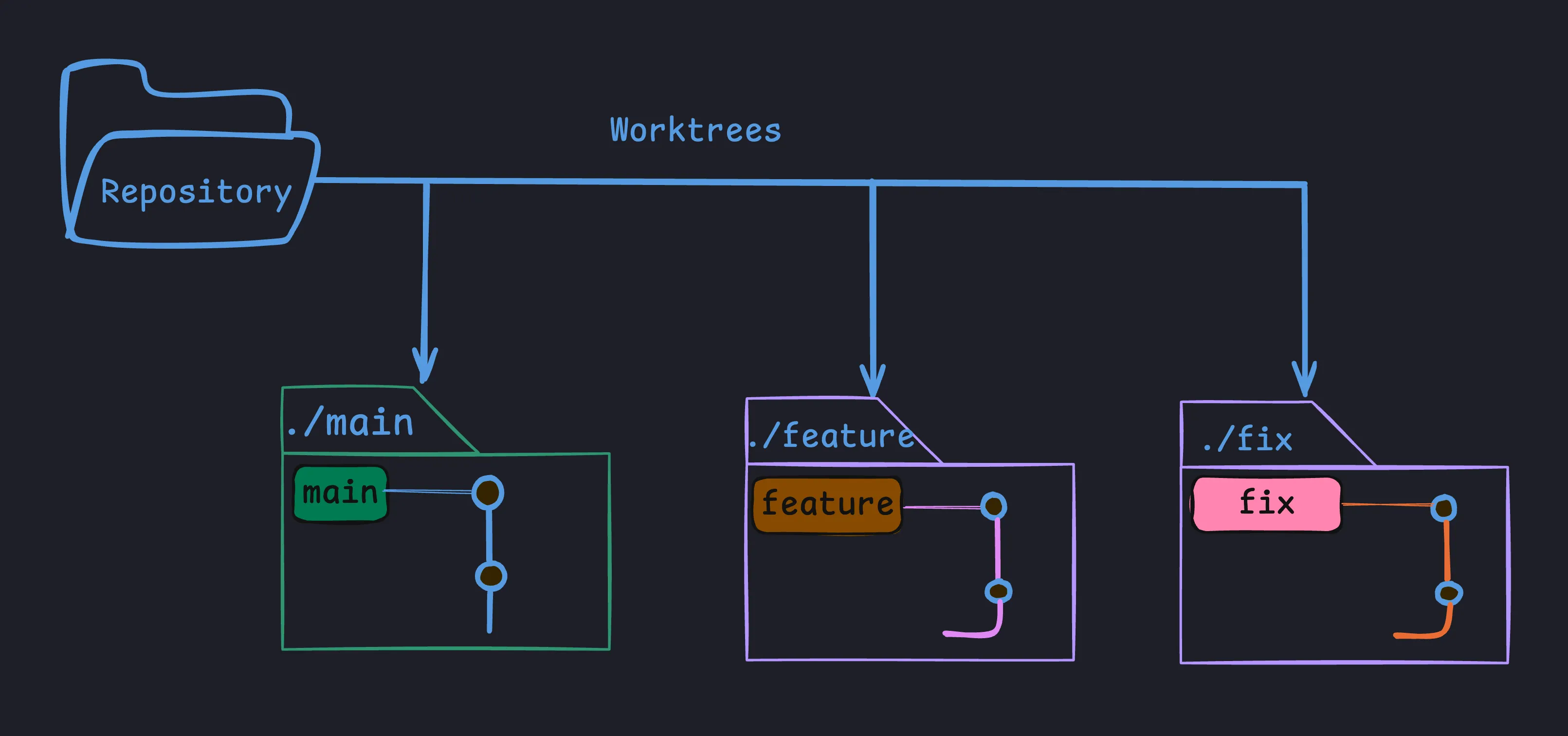 Git Worktrees: A Powerful Feature for Managing Multiple Working Directories